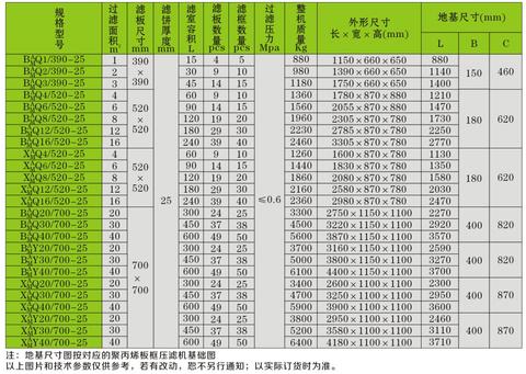 過濾面積1-40平米板框壓濾機參數